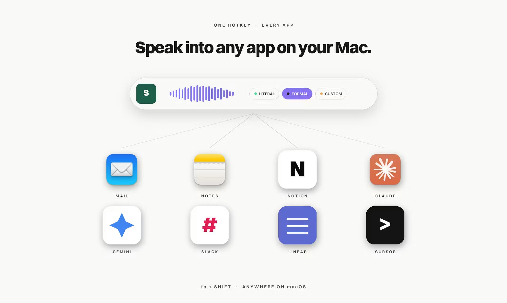 One global hotkey (fn + Shift) types into any macOS app — Mail, Notes, Notion, Slack, Cursor.